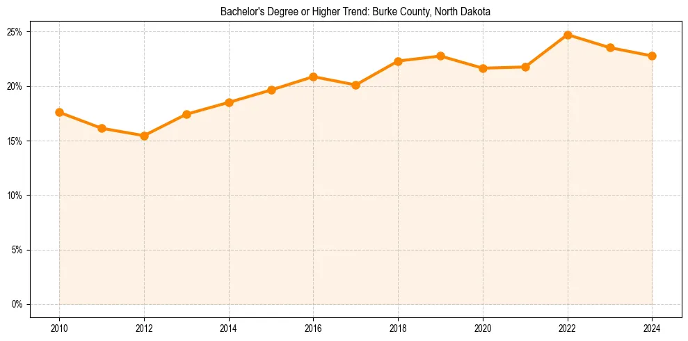 Trend chart showing bachelor degree growth in 