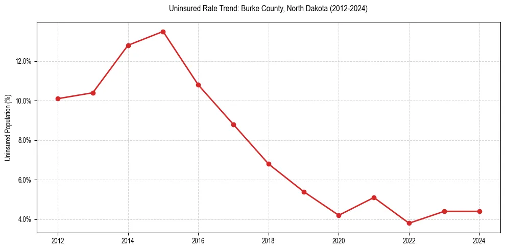 Uninsured trend chart for Burke County, North Dakota