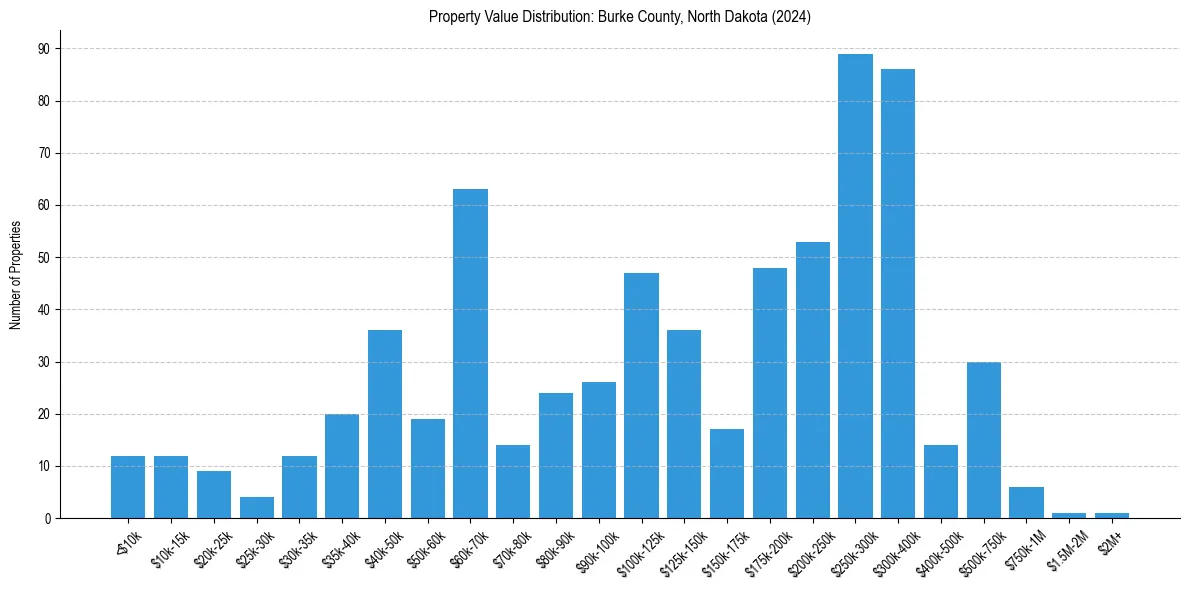 Value Distribution for 