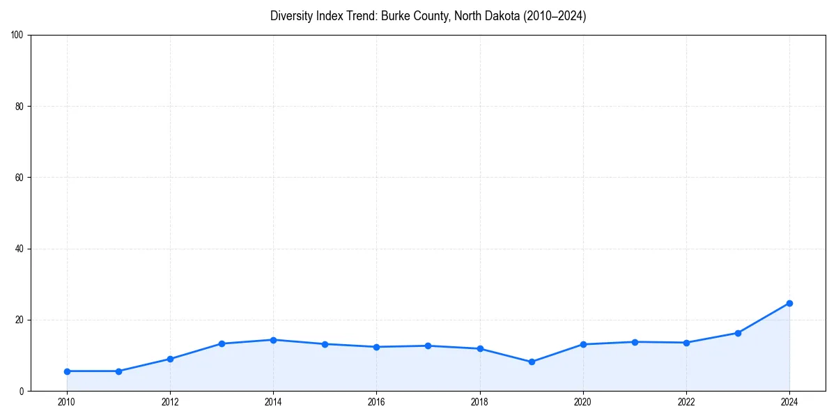 Line chart showing diversity index trends for 