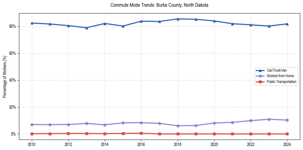 Transportation trends in Burke County, North Dakota