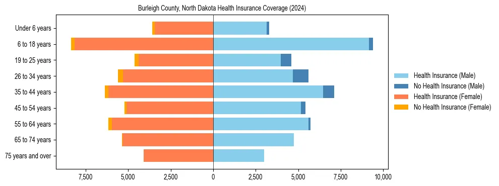 Health insurance pyramid for Burleigh County, North Dakota