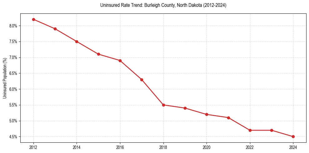 Uninsured trend chart for Burleigh County, North Dakota