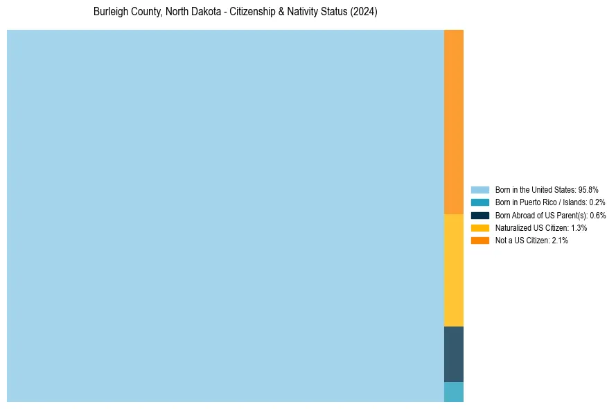 Nativity Treemap for 