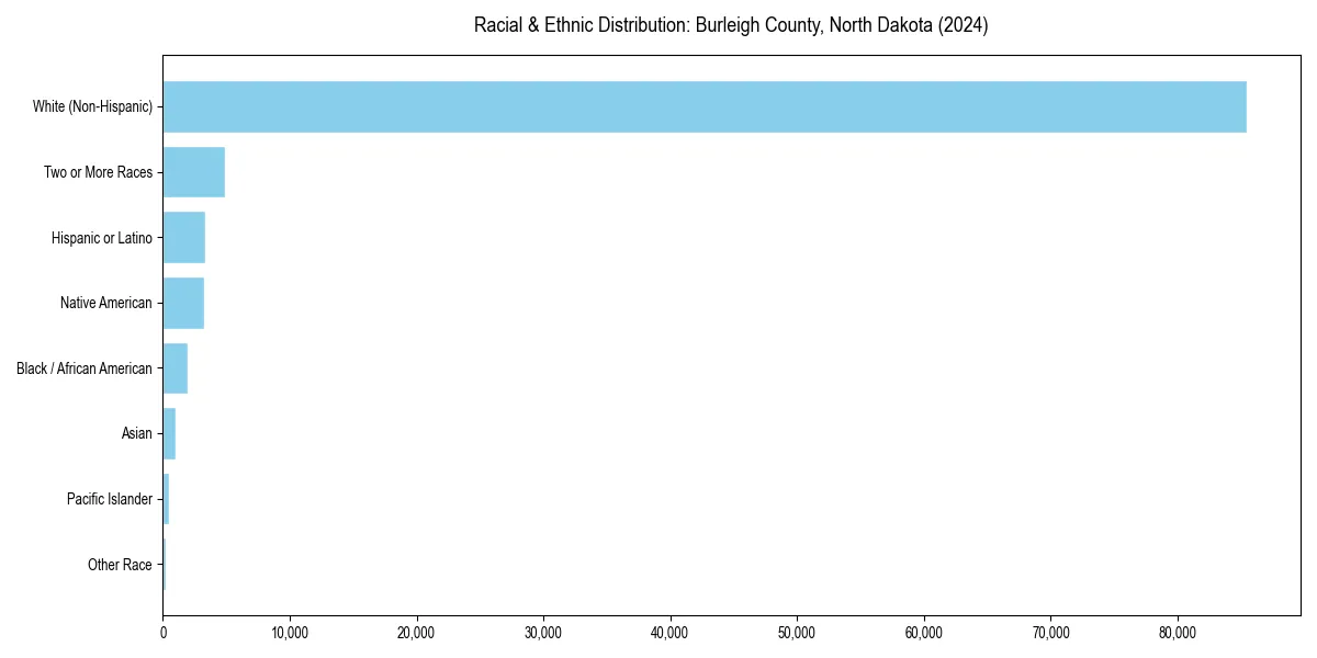 Bar chart showing racial distribution in  for 2024