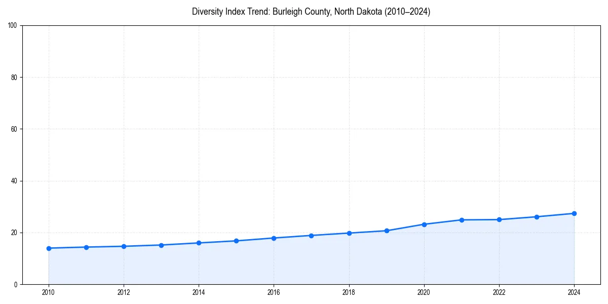 Line chart showing diversity index trends for 