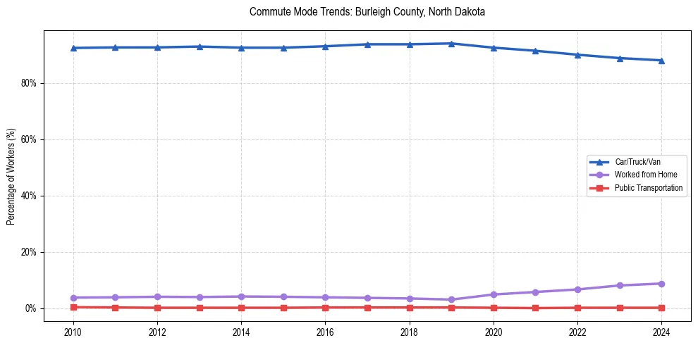 Transportation trends in Burleigh County, North Dakota