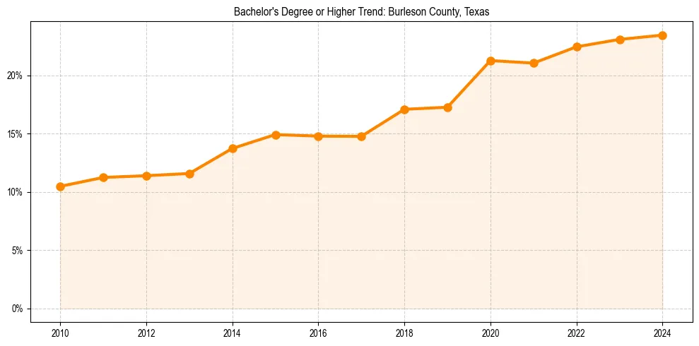 Trend chart showing bachelor degree growth in 