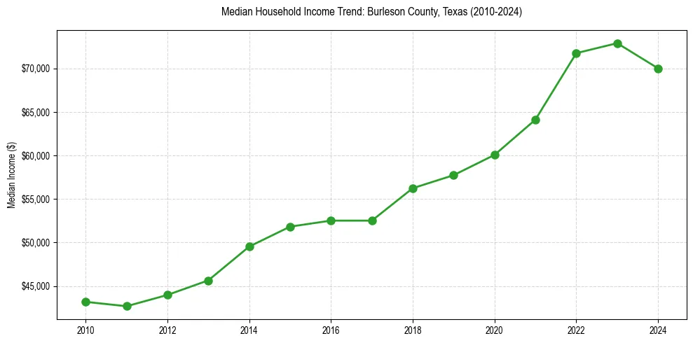 Income trend for 