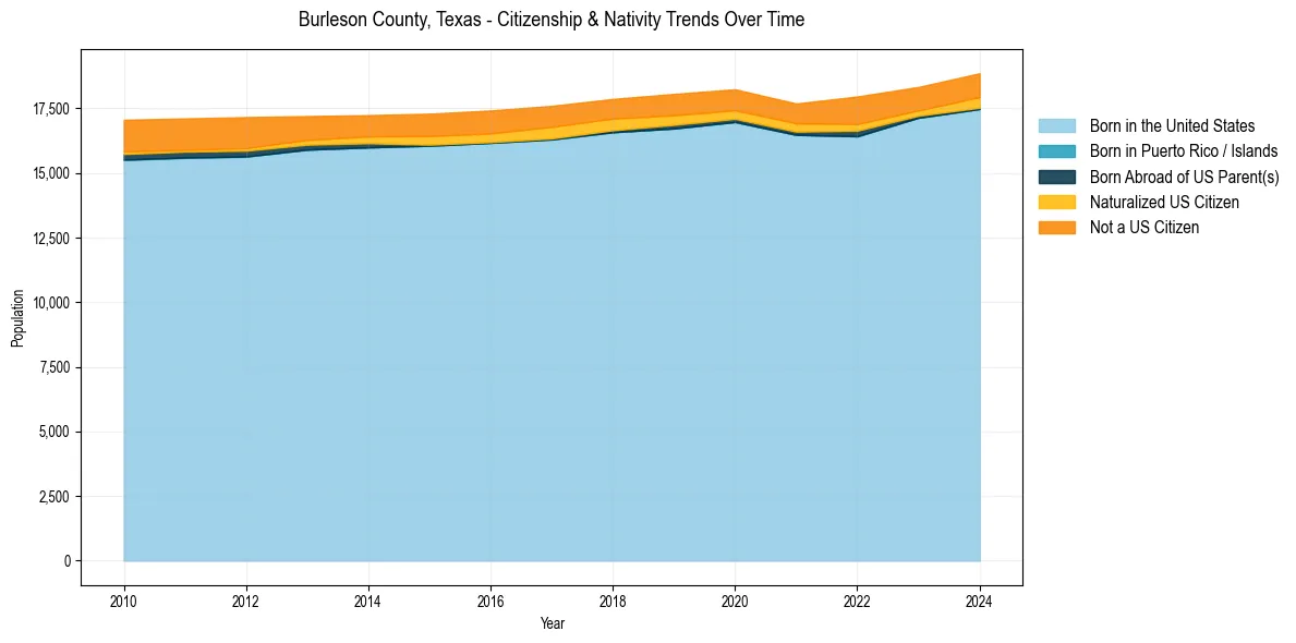 Historical nativity trends for 