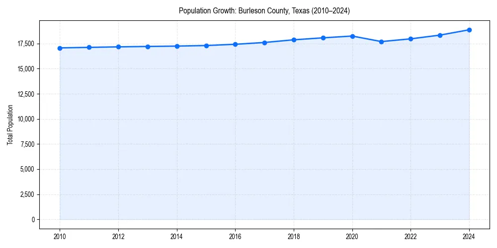 Population trends in 