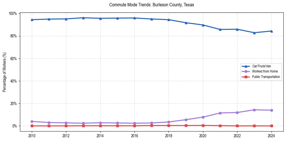 Transportation trends in Burleson County, Texas