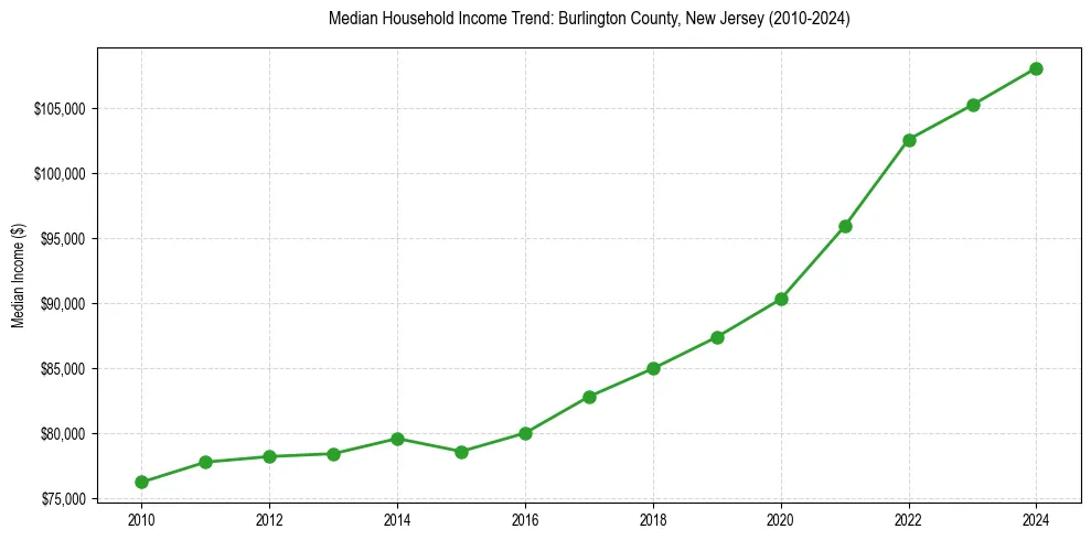Income trend for 