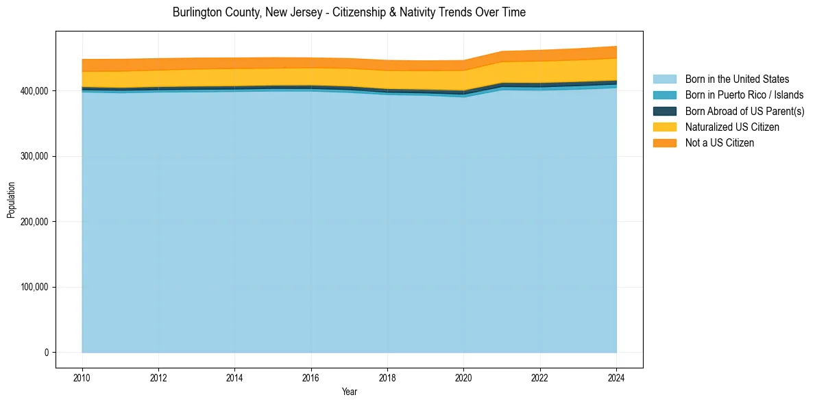 Historical nativity trends for 