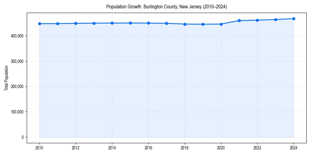 Population trends in 