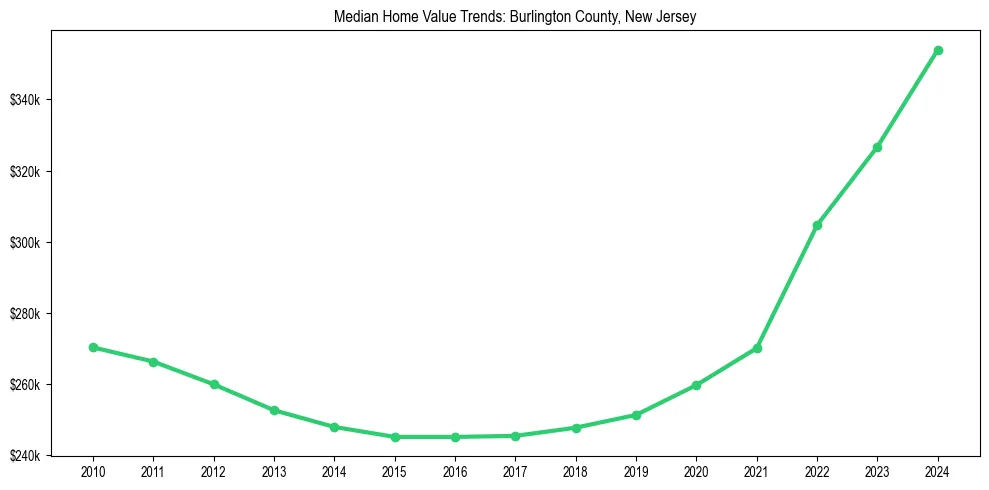 Median property value trends in 