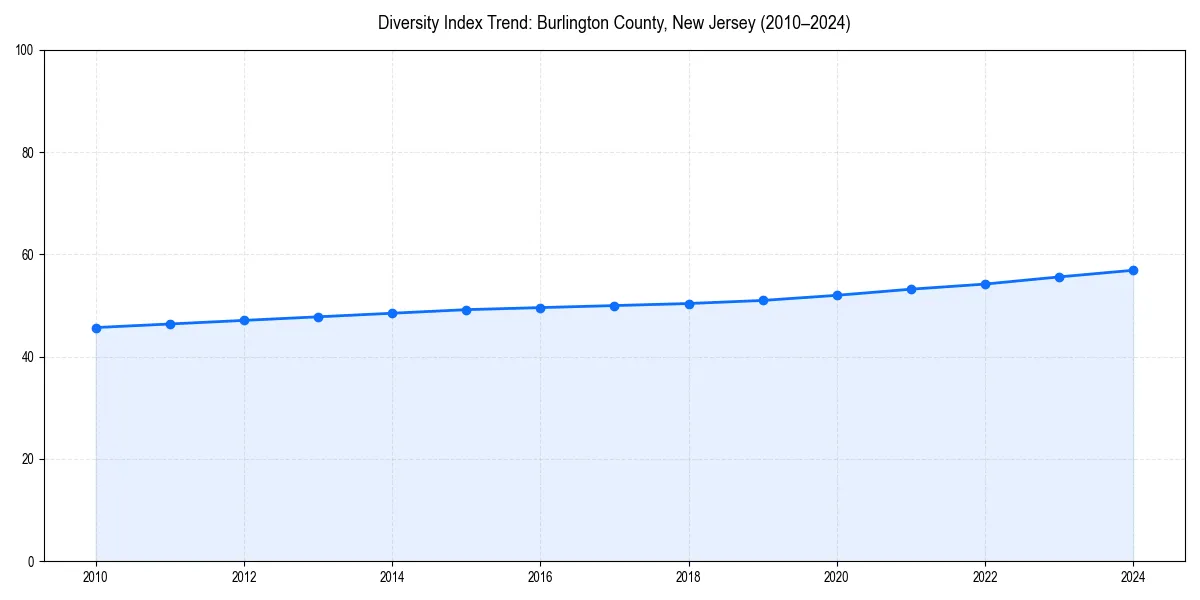 Line chart showing diversity index trends for 