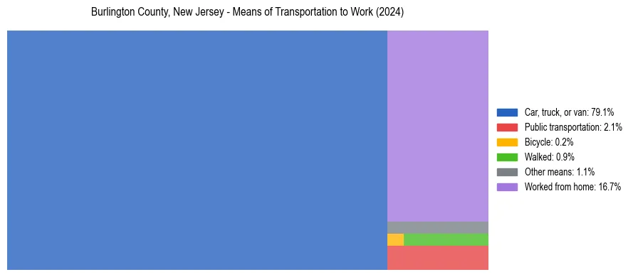 Commute modes in Burlington County, New Jersey