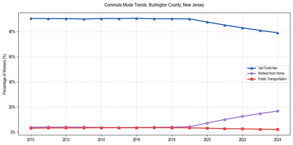 Transportation trends in Burlington County, New Jersey
