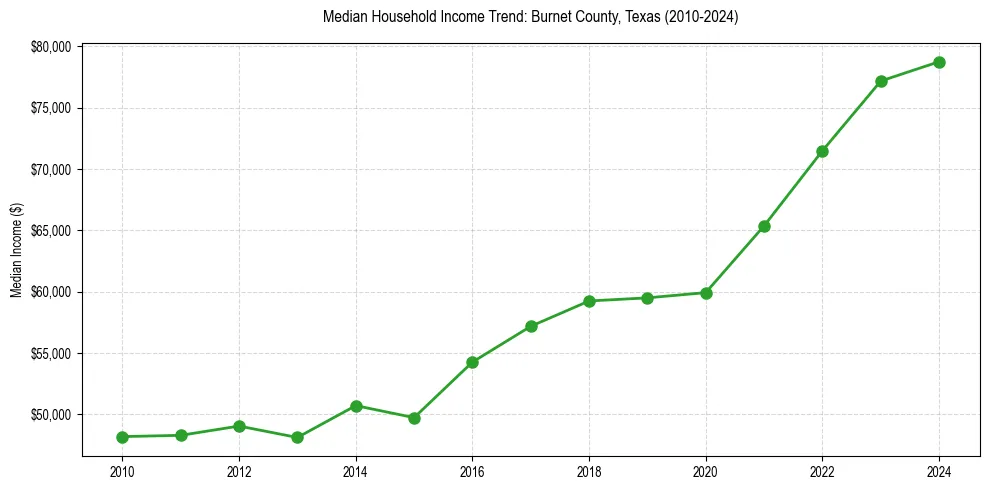 Income trend for 
