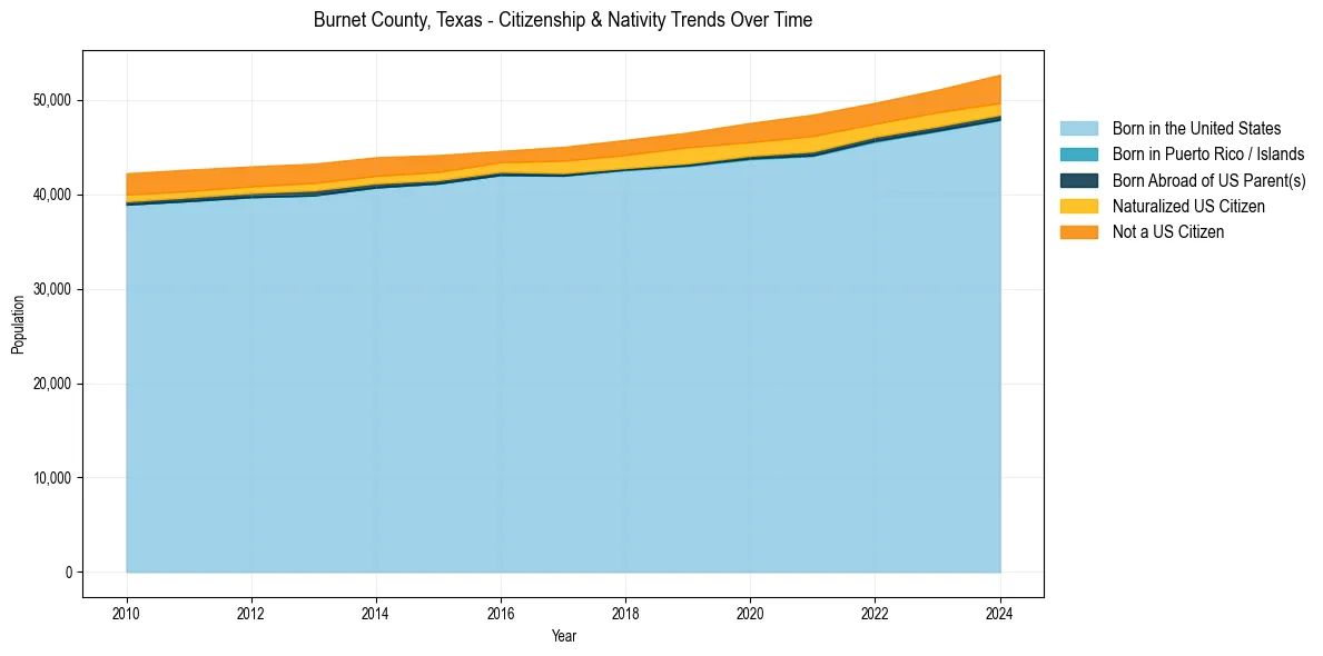 Historical nativity trends for 