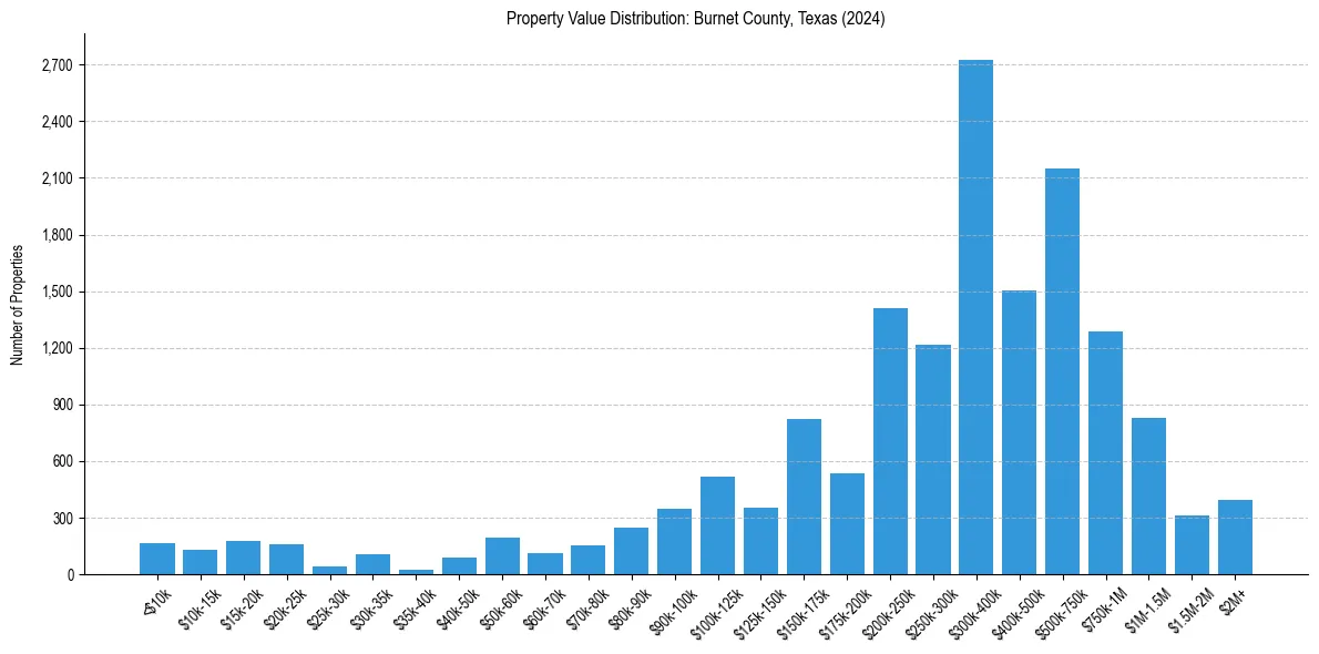 Value Distribution for 