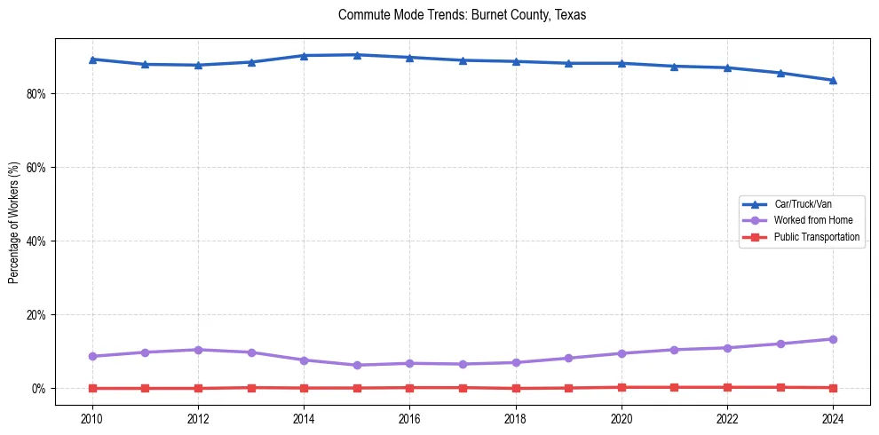 Transportation trends in Burnet County, Texas