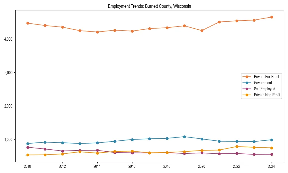 Long-term employment trends in 