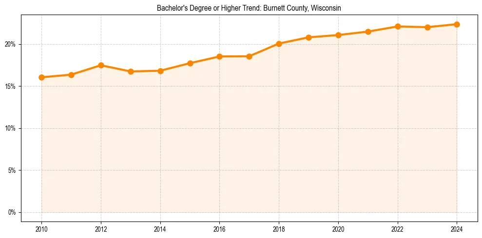 Trend chart showing bachelor degree growth in 