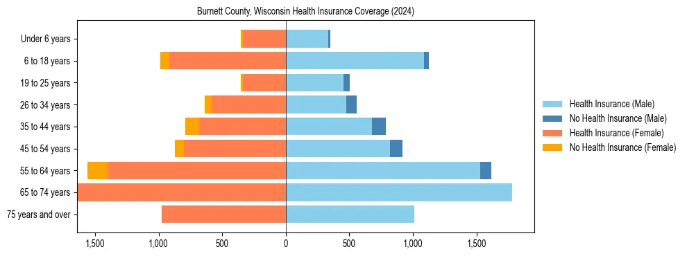 Health insurance pyramid for Burnett County, Wisconsin