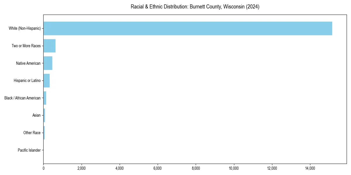 Bar chart showing racial distribution in  for 2024