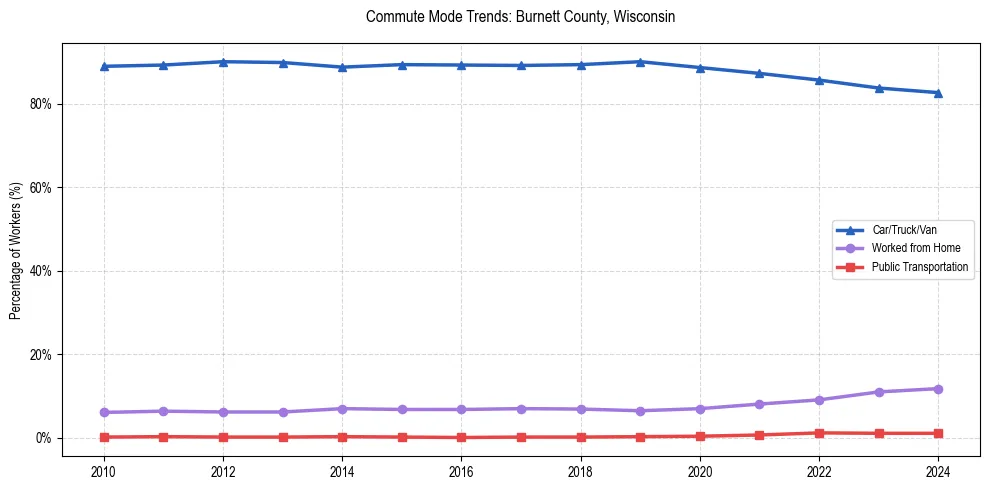 Transportation trends in Burnett County, Wisconsin
