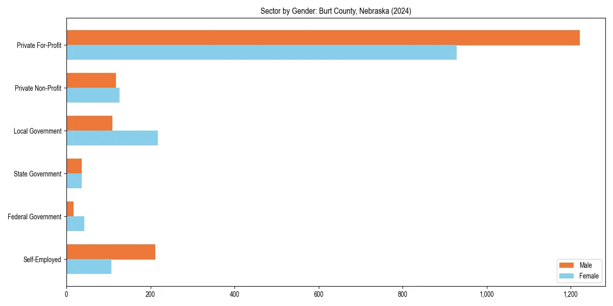 Employment sector breakdown by gender in 