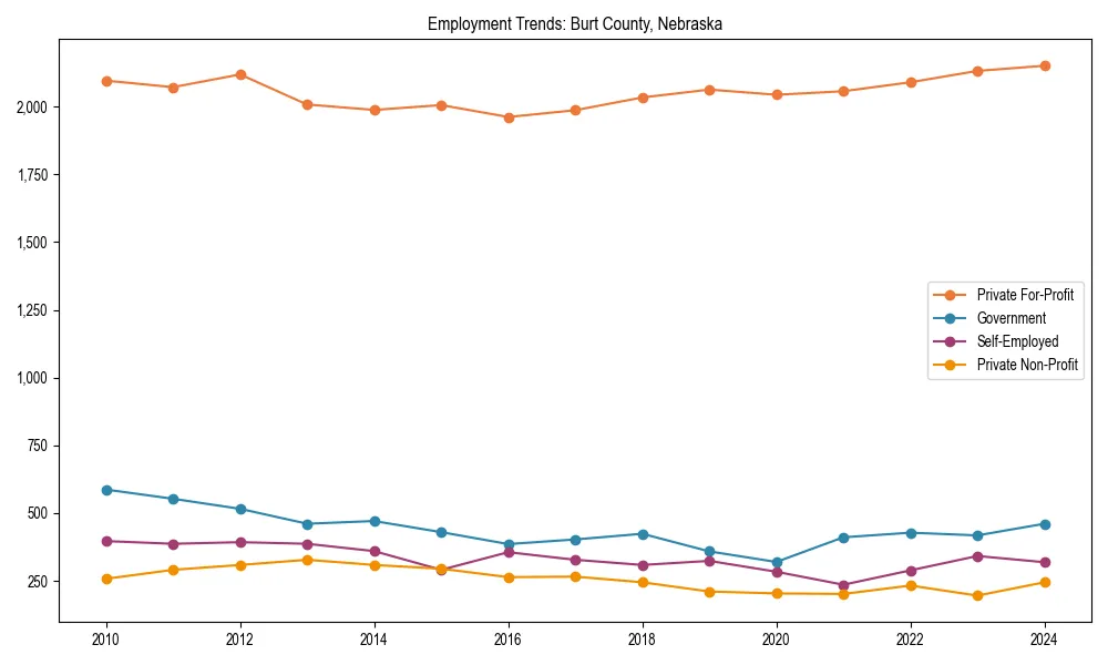 Long-term employment trends in 