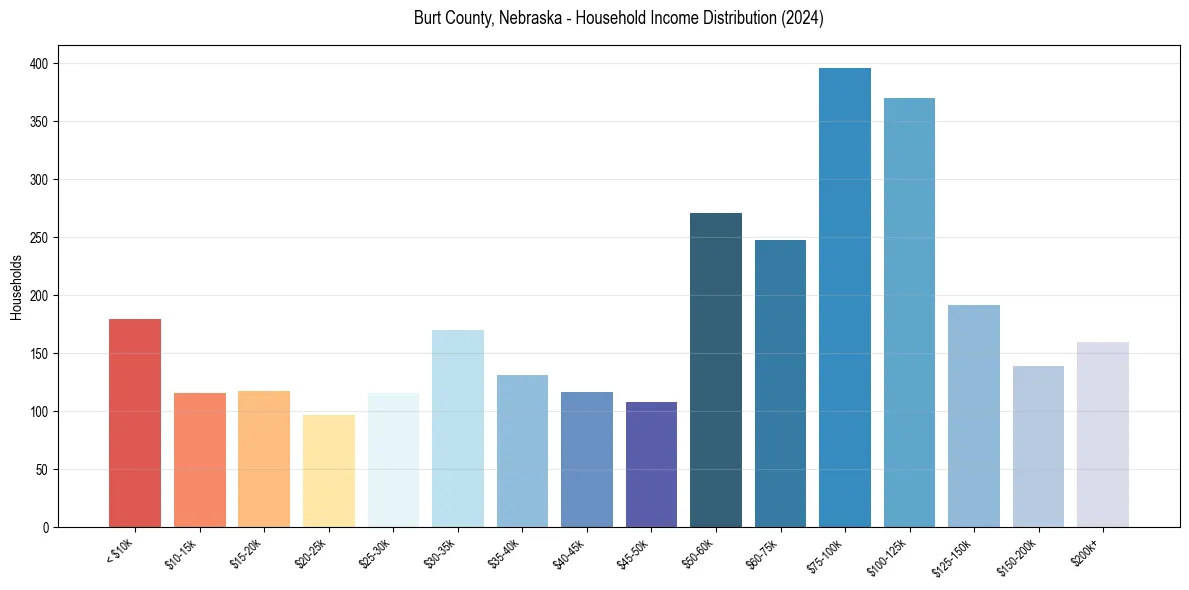 Income Distribution for 