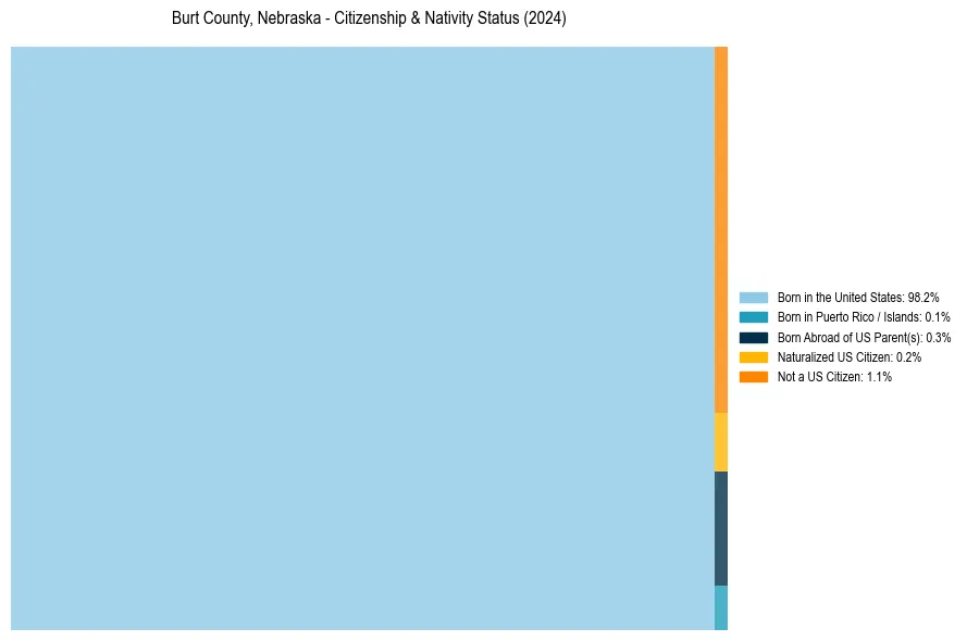 Nativity Treemap for 