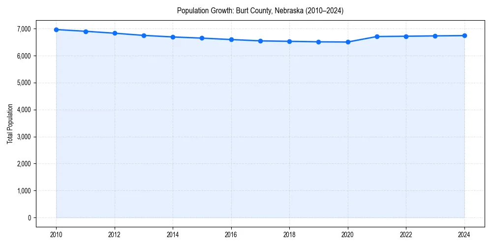 Population trends in 