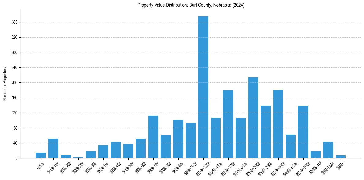 Value Distribution for 