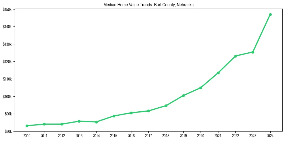Median property value trends in 