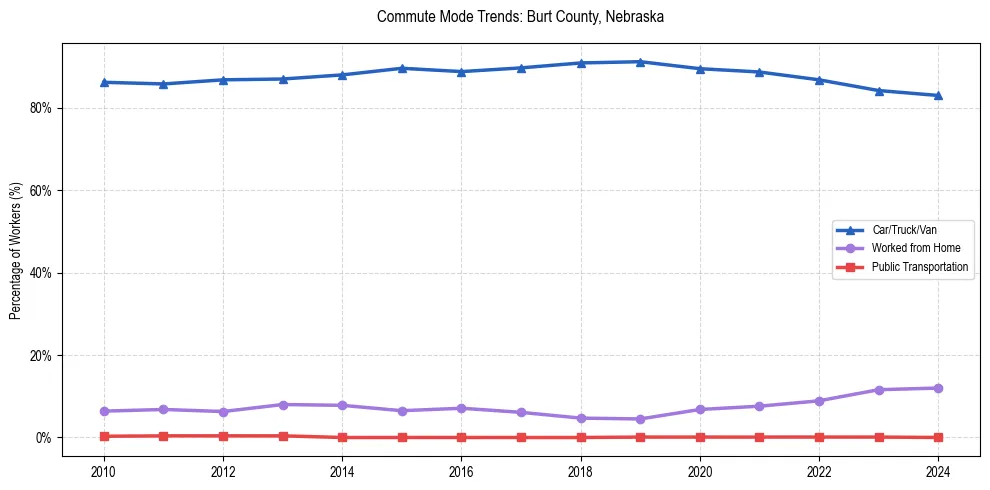 Transportation trends in Burt County, Nebraska