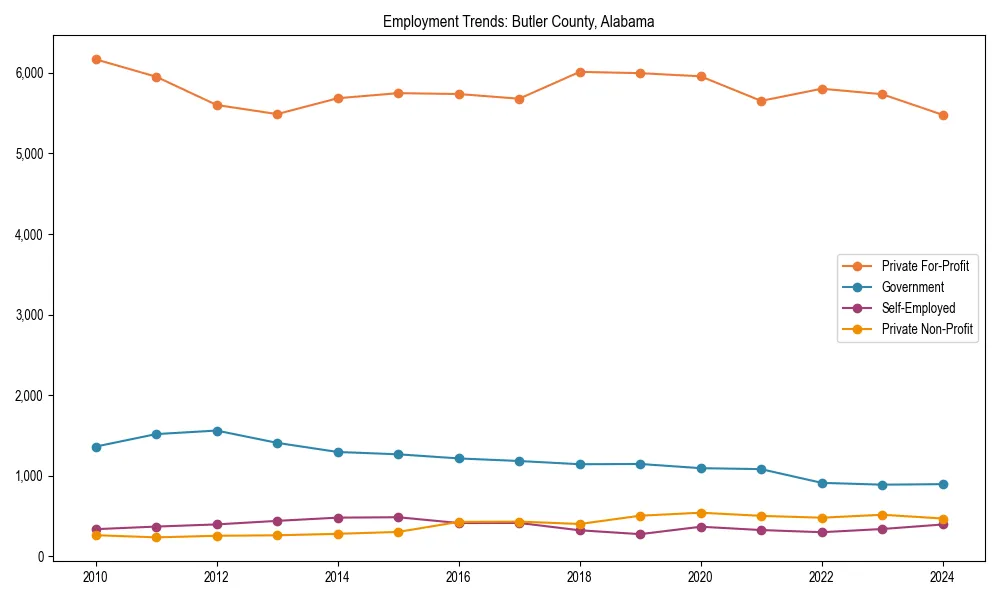 Long-term employment trends in 