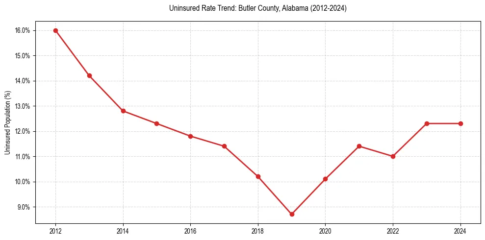 Uninsured trend chart for Butler County, Alabama