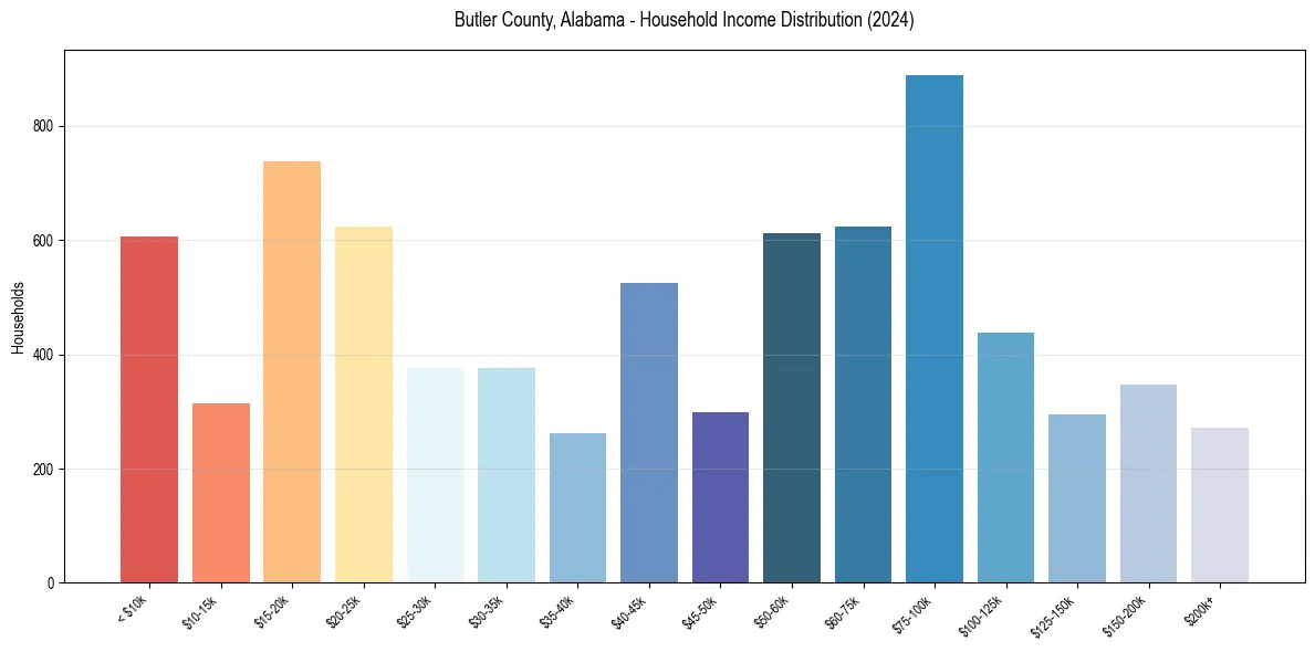 Income Distribution for 