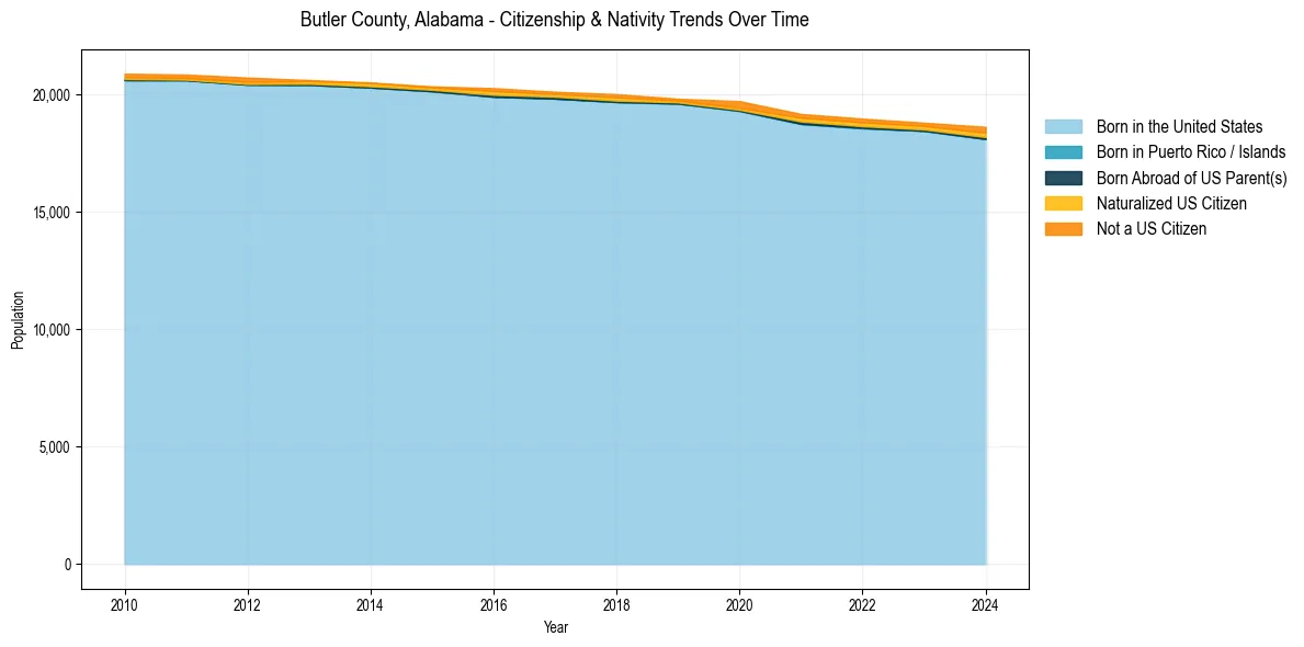 Historical nativity trends for 
