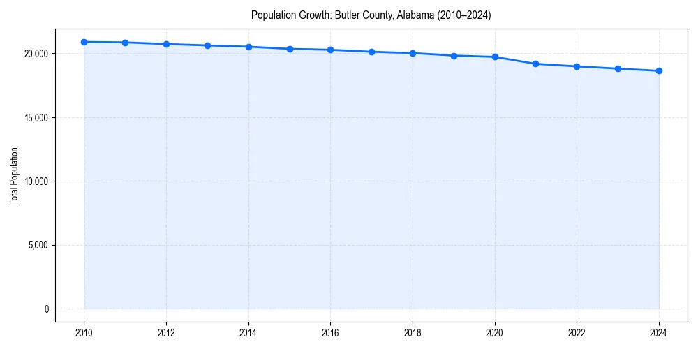 Population trends in 