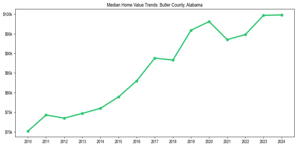 Median property value trends in 