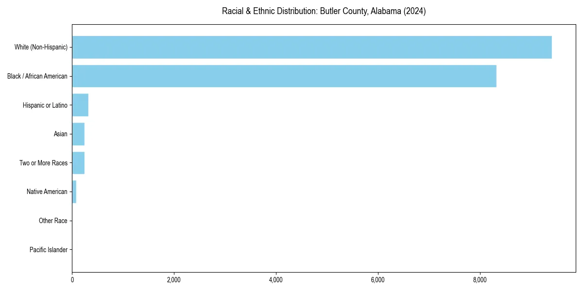 Bar chart showing racial distribution in  for 2024