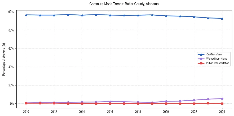 Transportation trends in Butler County, Alabama