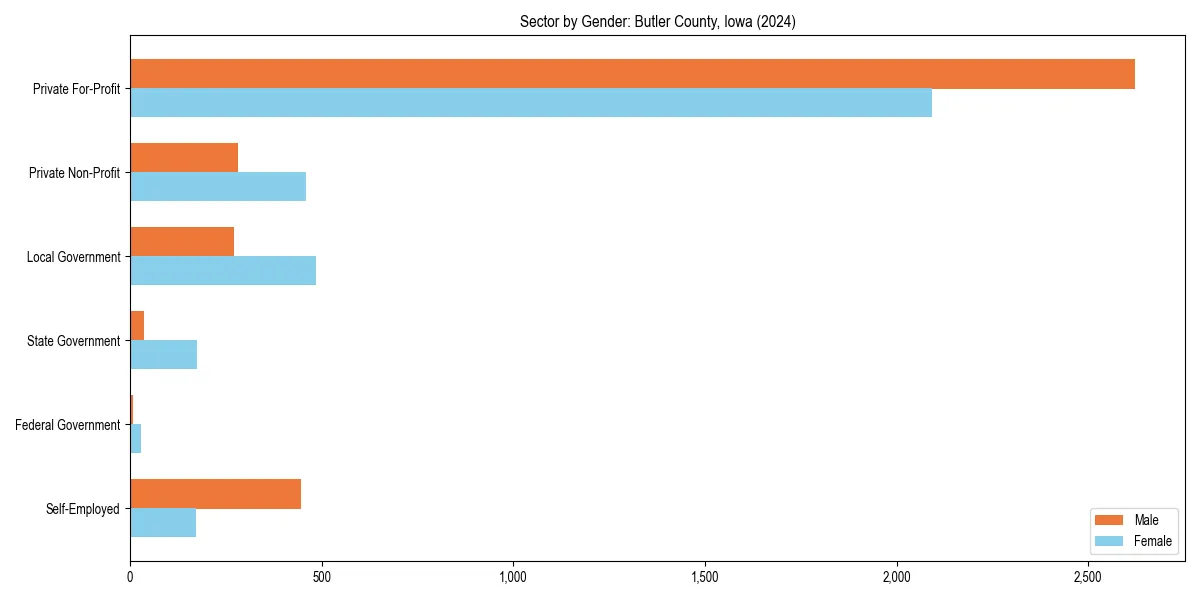 Employment sector breakdown by gender in 