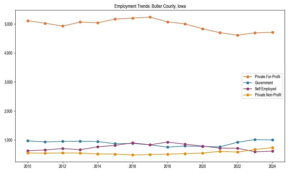 Long-term employment trends in 